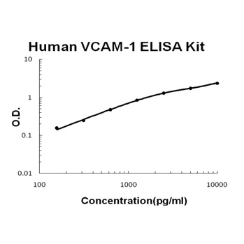 Human VCAM-1 ELISA Kit (DIY Antibody Pairs)