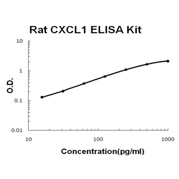 Rat CXCL1 ELISA Kit (DIY Antibody Pairs)