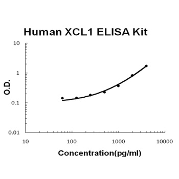 Human XCL1/Lymphotactin ELISA Kit (DIY Antibody Pairs)