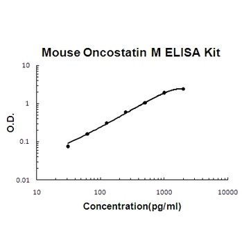 Mouse Oncostatin M/OSM ELISA Kit (DIY Antibody Pairs)
