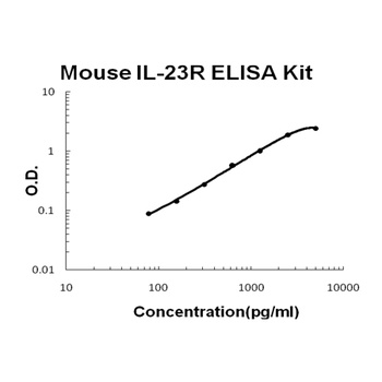 Mouse IL-23R ELISA Kit (DIY Antibody Pairs)