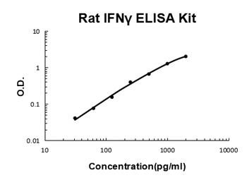 Rat IFN gamma ELISA Kit (DIY Antibody Pairs)