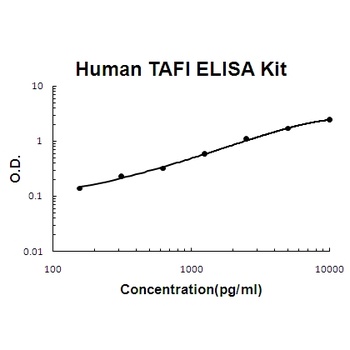 Human TAFI/CPB2 ELISA Kit (DIY Antibody Pairs)