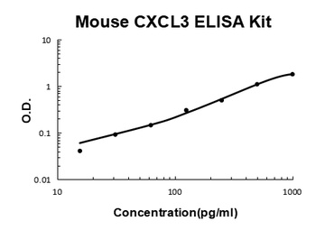 Mouse CXCL3 ELISA Kit (DIY Antibody Pairs)