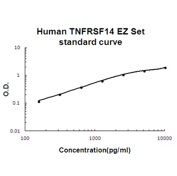 Human TNFRSF14/HVEM ELISA Kit (DIY Antibody Pairs)