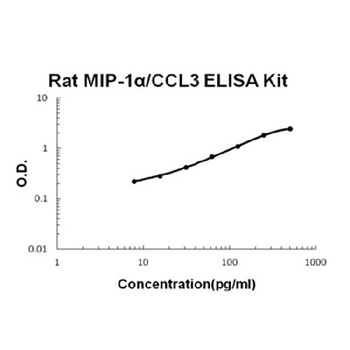 Rat MIP-1Alpha/CCL3 ELISA Kit (DIY Antibody Pairs)
