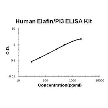 Human Elafin/PI3 ELISA Kit (DIY Antibody Pairs)