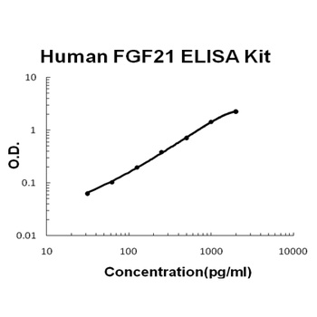 Human FGF21 ELISA Kit (DIY Antibody Pairs)