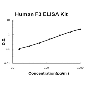 Human Tissue Factor/F3 ELISA Kit (DIY Antibody Pairs)