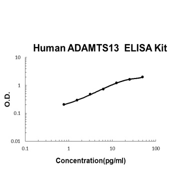 Human ADAMTS13 ELISA Kit (DIY Antibody Pairs)