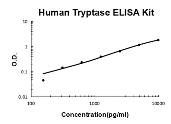 Human Tryptase/TPSAB1,B2 ELISA Kit (DIY Antibody Pairs)