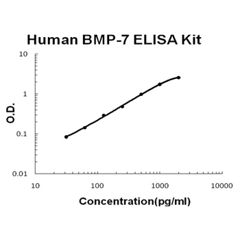 Human BMP-7 ELISA Kit (DIY Antibody Pairs)