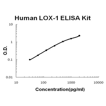 Human LOX-1/OLR1 ELISA Kit (DIY Antibody Pairs)