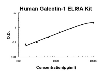 Human Galectin-1 ELISA Kit (DIY Antibody Pairs)
