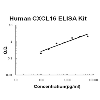 Human CXCL16 ELISA Kit (DIY Antibody Pairs)