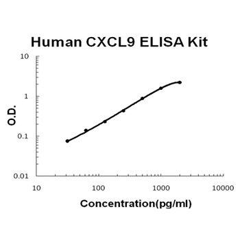 Human CXCL9/Mig ELISA Kit (DIY Antibody Pairs)