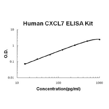 Human CXCL7 ELISA Kit (DIY Antibody Pairs)