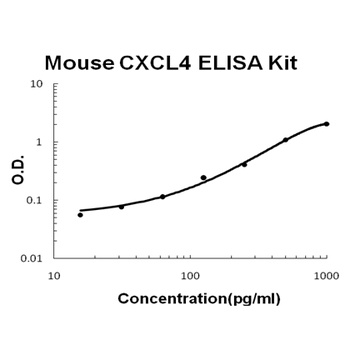 Mouse CXCL4/PF4 ELISA Kit (DIY Antibody Pairs)