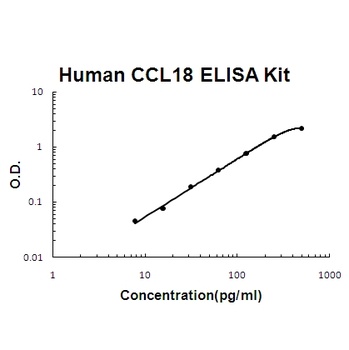 Human CCL18/PARC ELISA Kit (DIY Antibody Pairs)
