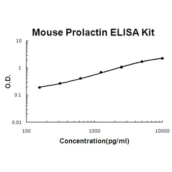 Mouse Prolactin ELISA Kit (DIY Antibody Pairs)