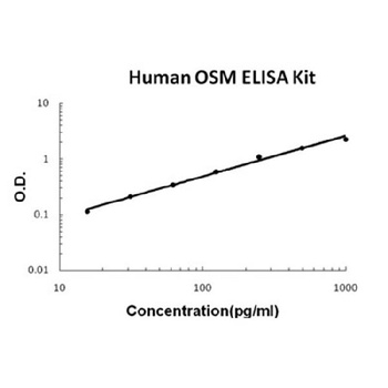 Human OSM/Oncostatin M ELISA Kit (DIY Antibody Pairs)
