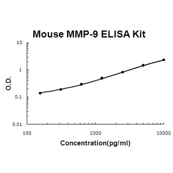 Mouse MMP-9 ELISA Kit (DIY Antibody Pairs)