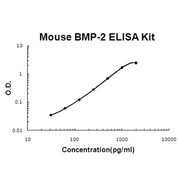 Mouse BMP-2 ELISA Kit (DIY Antibody Pairs)
