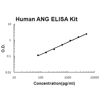 Human Angiogenin/ANG ELISA Kit (DIY Antibody Pairs)