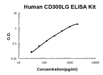 Human CD300LG ELISA Kit