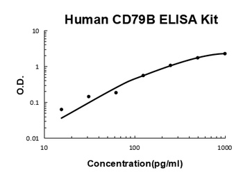Human CD79B ELISA Kit