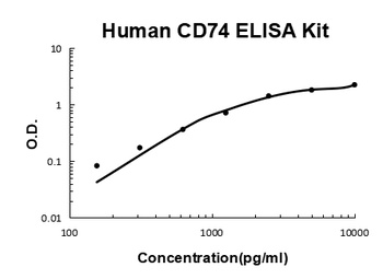 Human CD74 ELISA Kit