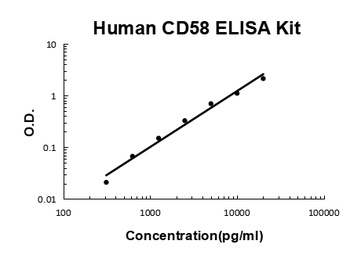 Human CD58 ELISA Kit