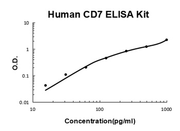 Human CD7 ELISA Kit