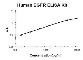 Human EGFR Quick ELISA Kit