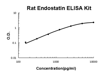 Rat Endostatin ELISA Kit