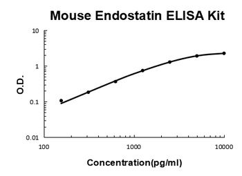 Mouse Endostatin ELISA Kit