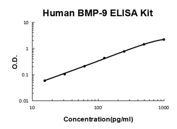 Human BMP-9 ELISA Kit