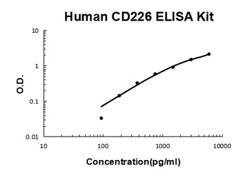 Human DNAM-1/CD226 ELISA Kit