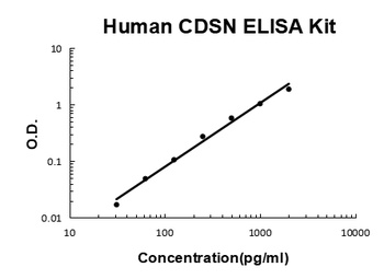 Human CDSN ELISA Kit
