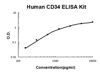 Human CD34 ELISA Kit