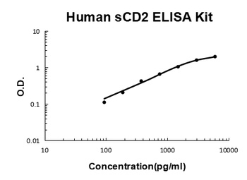 Human sCD2 ELISA Kit