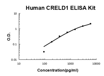 Human CRELD1 ELISA Kit