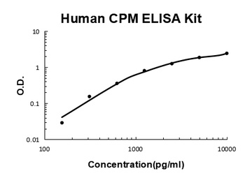 Human CPM ELISA Kit