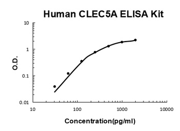 Human CLEC5A ELISA Kit
