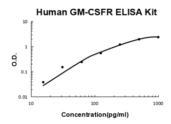 Human GM-CSFR ELISA Kit