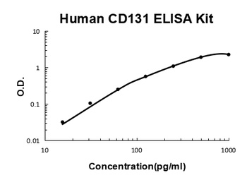 Human CD131 ELISA Kit