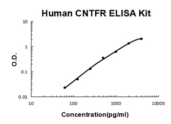 Human CNTFR ELISA Kit