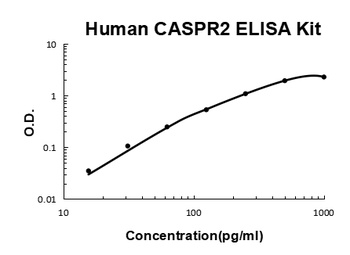 Human CASPR2 ELISA Kit