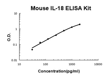 Mouse IL-18 ELISA Kit