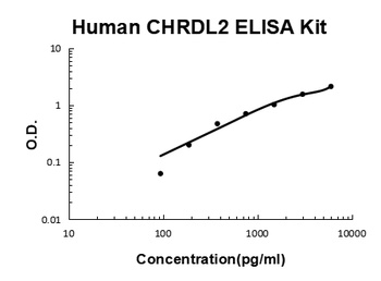 Human CHRDL2 ELISA Kit
